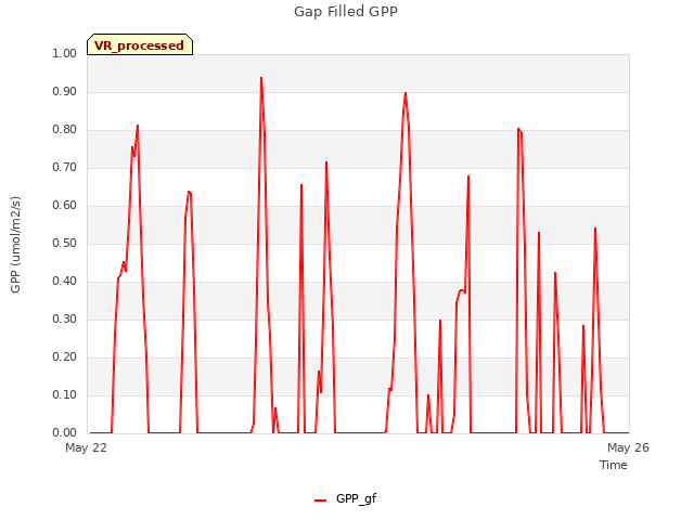 Explore the graph:Gap Filled GPP in a new window