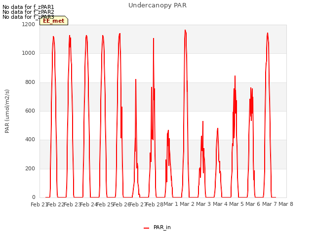 plot of Undercanopy PAR
