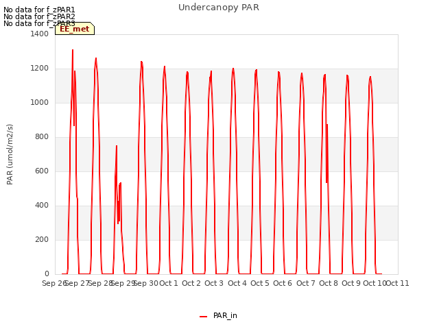 plot of Undercanopy PAR