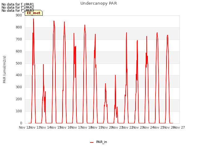 plot of Undercanopy PAR