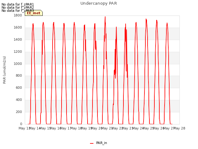 plot of Undercanopy PAR