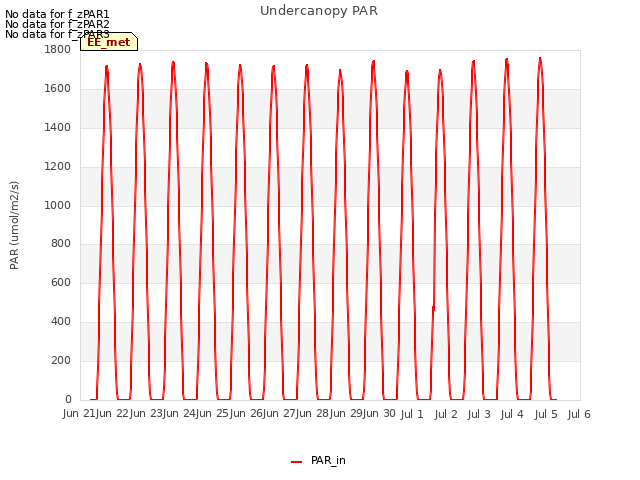 plot of Undercanopy PAR