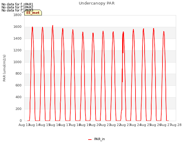 plot of Undercanopy PAR