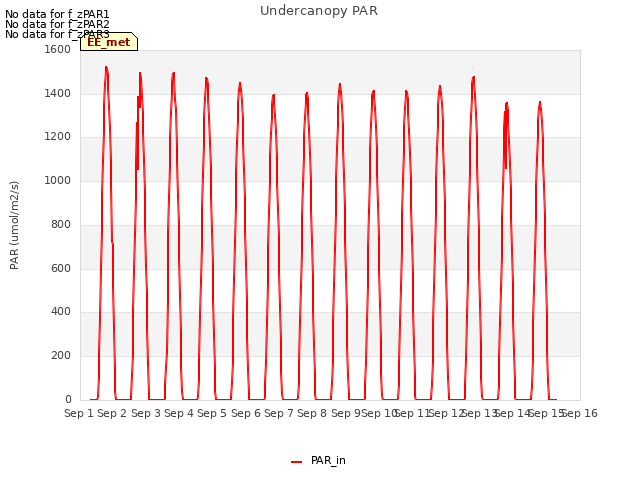 plot of Undercanopy PAR