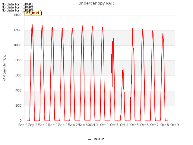 plot of Undercanopy PAR