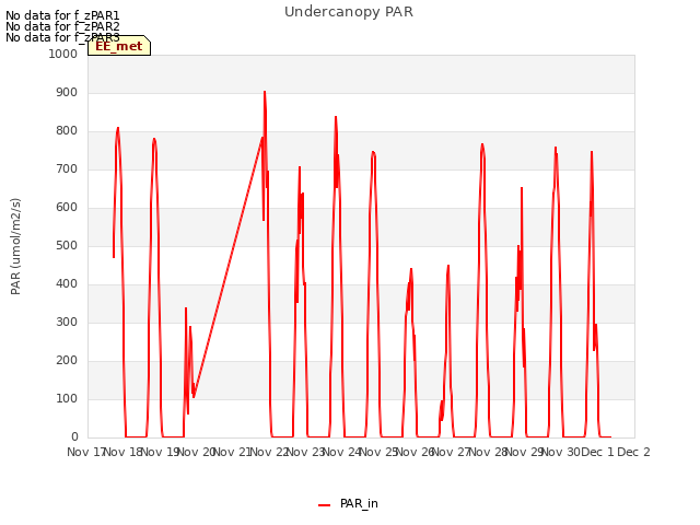 plot of Undercanopy PAR