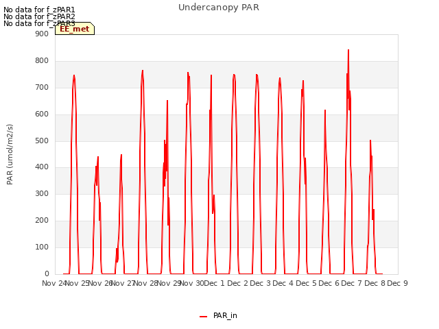 plot of Undercanopy PAR