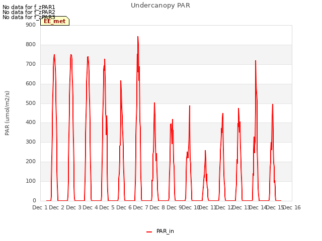 plot of Undercanopy PAR