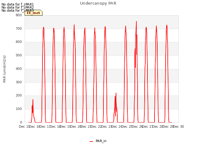 plot of Undercanopy PAR