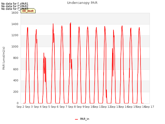 plot of Undercanopy PAR