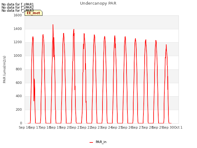 plot of Undercanopy PAR