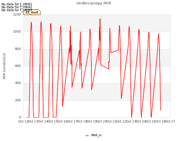 plot of Undercanopy PAR