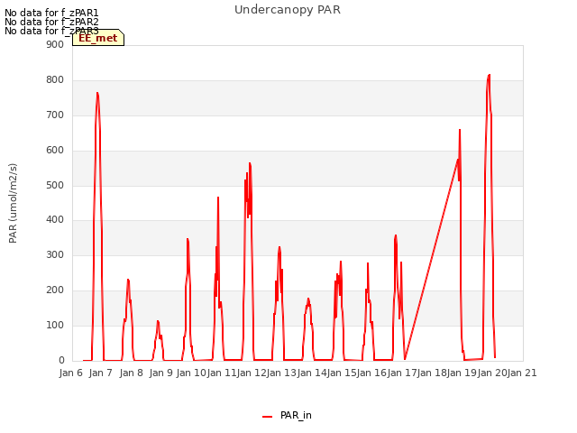 plot of Undercanopy PAR