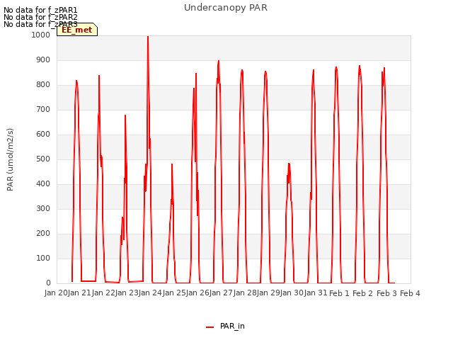 plot of Undercanopy PAR