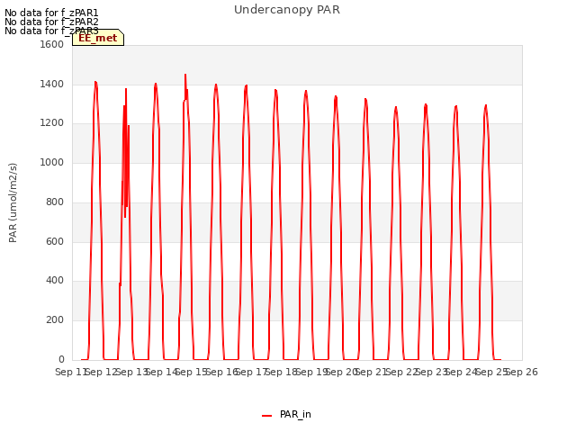 plot of Undercanopy PAR