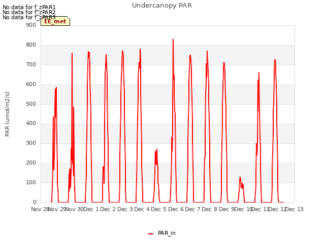 plot of Undercanopy PAR
