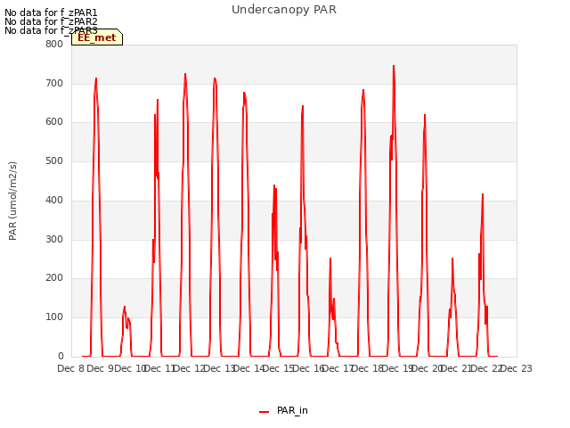 plot of Undercanopy PAR