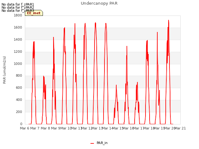 plot of Undercanopy PAR