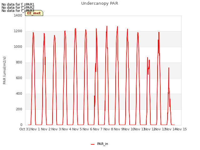 plot of Undercanopy PAR