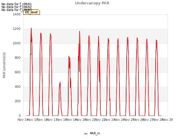 plot of Undercanopy PAR