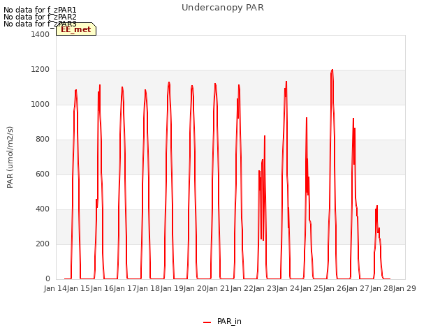plot of Undercanopy PAR