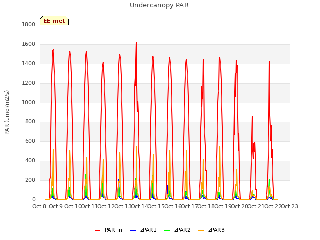 plot of Undercanopy PAR