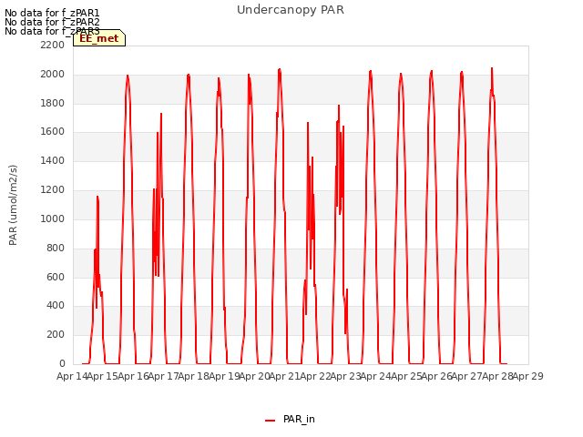 plot of Undercanopy PAR
