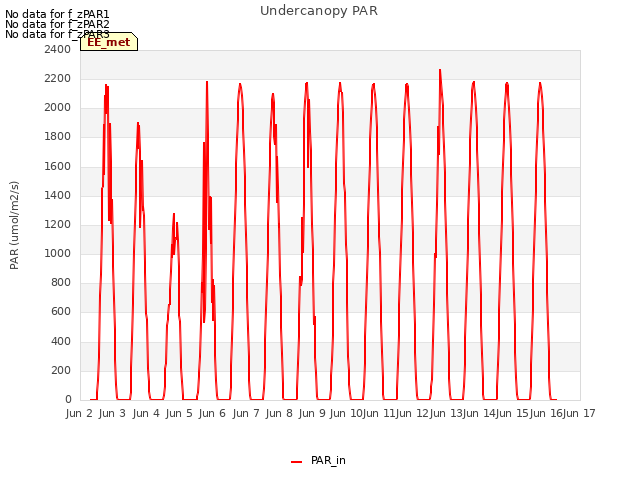 plot of Undercanopy PAR