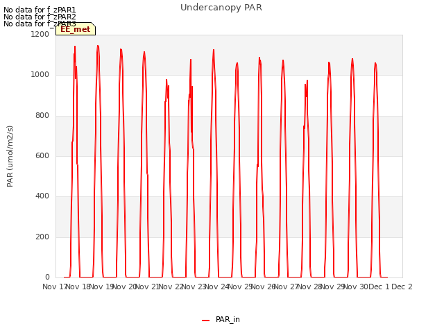 plot of Undercanopy PAR