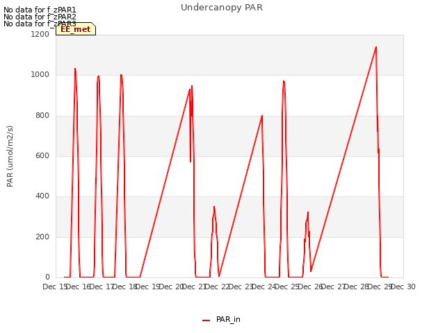 plot of Undercanopy PAR