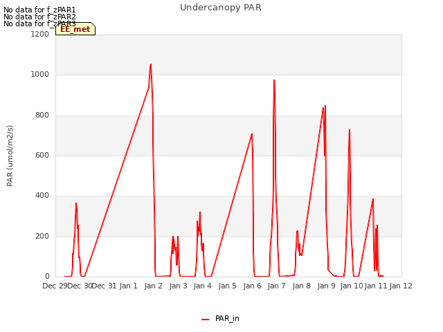 plot of Undercanopy PAR