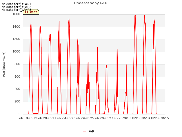 plot of Undercanopy PAR