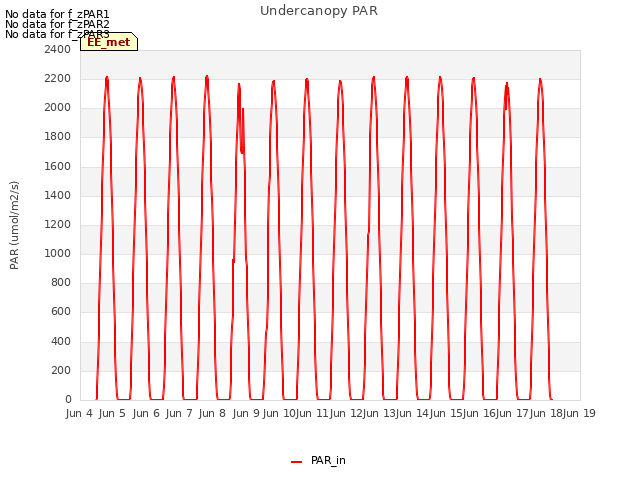plot of Undercanopy PAR