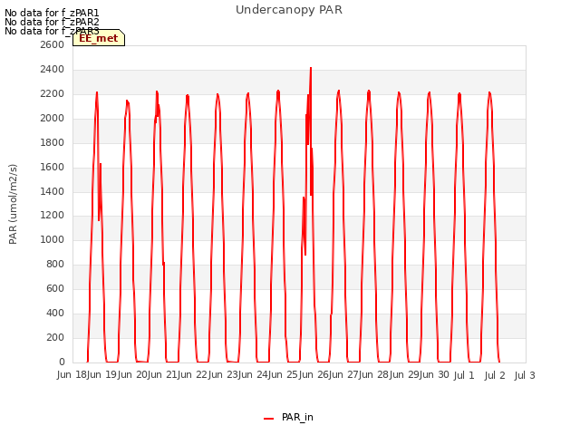 plot of Undercanopy PAR