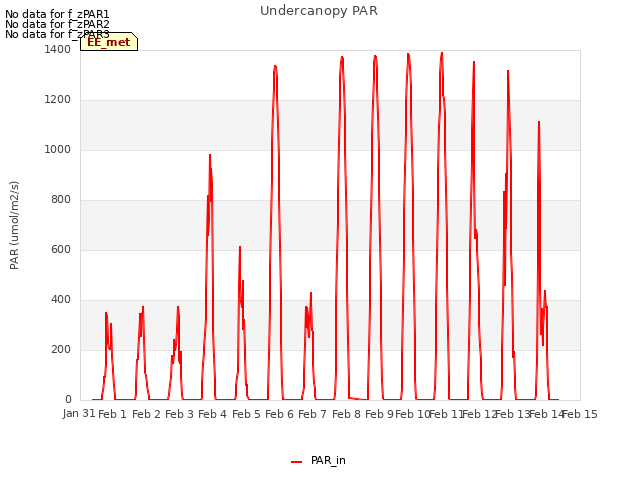 plot of Undercanopy PAR