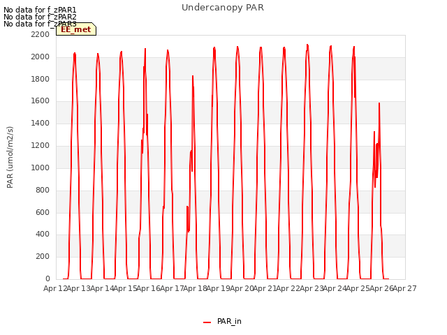 plot of Undercanopy PAR