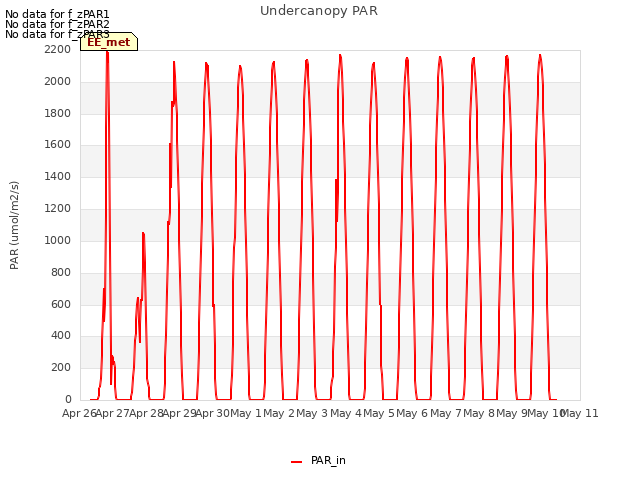 plot of Undercanopy PAR