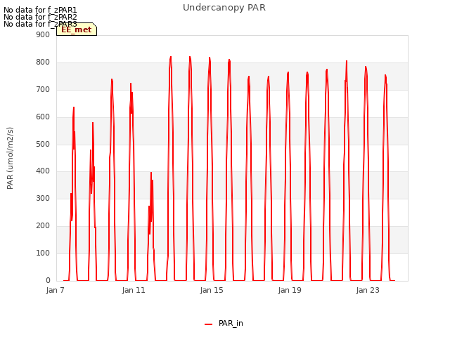 Explore the graph:Undercanopy PAR in a new window