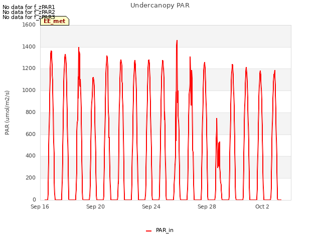Explore the graph:Undercanopy PAR in a new window