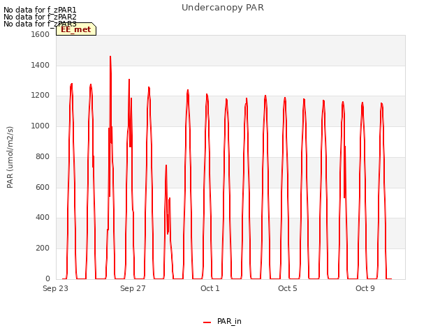 Explore the graph:Undercanopy PAR in a new window