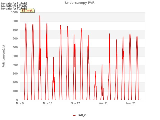 Explore the graph:Undercanopy PAR in a new window