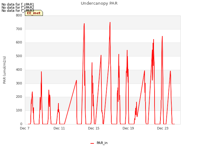 Explore the graph:Undercanopy PAR in a new window