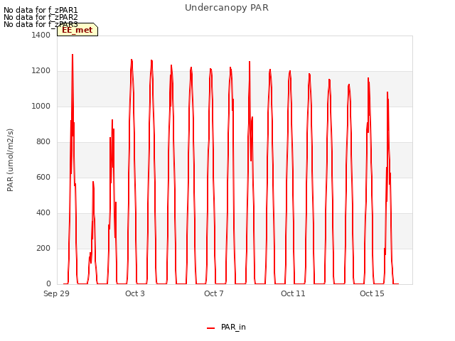 Explore the graph:Undercanopy PAR in a new window