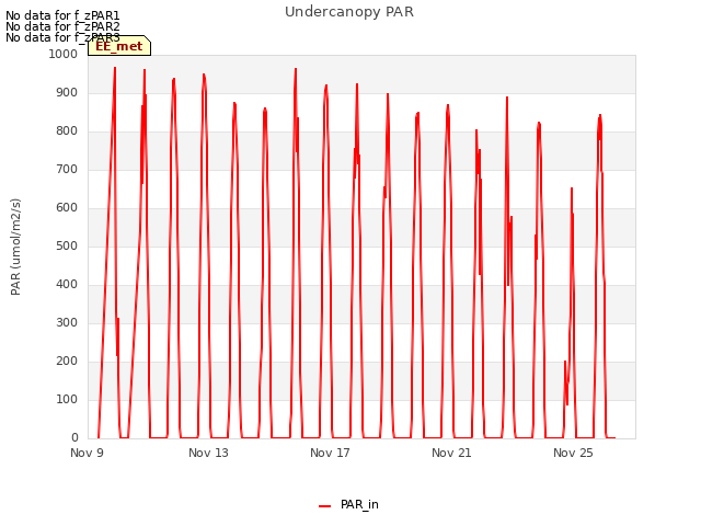 Explore the graph:Undercanopy PAR in a new window