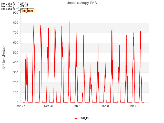 Explore the graph:Undercanopy PAR in a new window