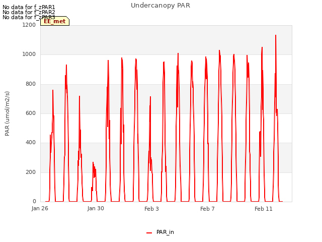 Explore the graph:Undercanopy PAR in a new window