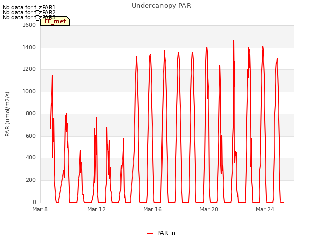 Explore the graph:Undercanopy PAR in a new window