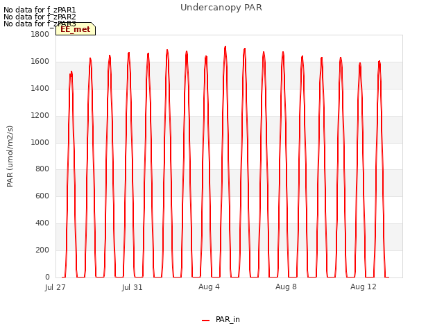 Explore the graph:Undercanopy PAR in a new window