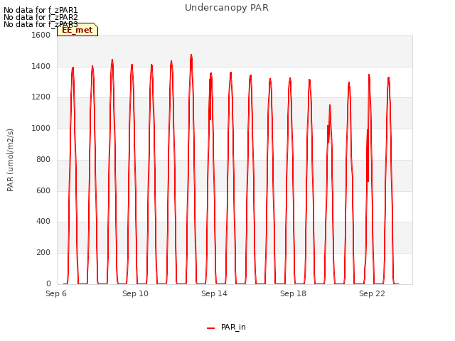 Explore the graph:Undercanopy PAR in a new window