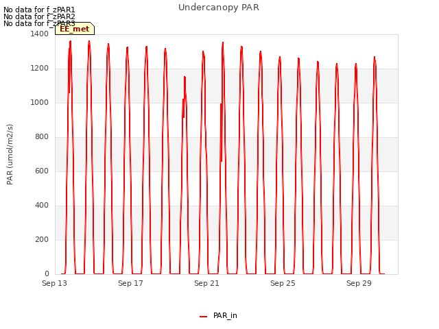 Explore the graph:Undercanopy PAR in a new window